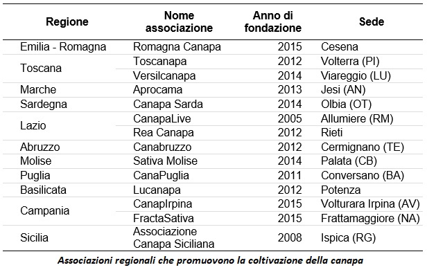 Associazioni regionali che promuovono la coltivazione della canapa