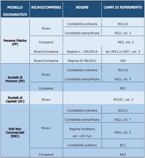 Contributo a fondo perduto tabella Contributo a fondo perduto tabella