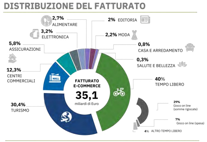 Immagine grafico fatturato e-commerce