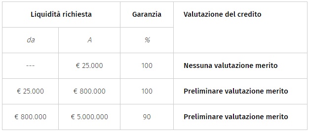 Tabella Fondo PMI Decreto Liquidità