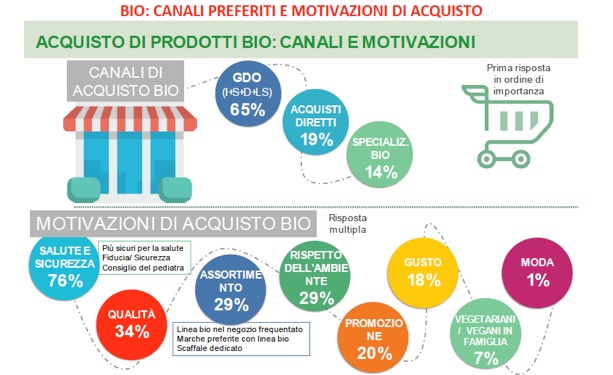 grafico prodotti biologici