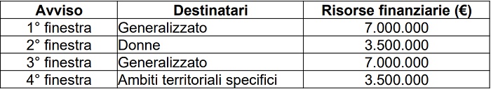 tabella finestre microcredito