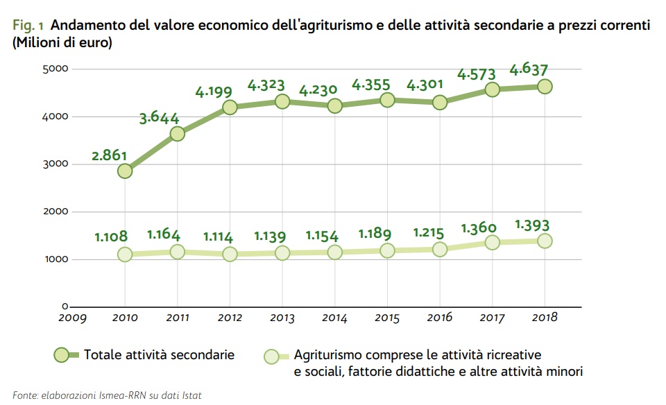 agriturismo